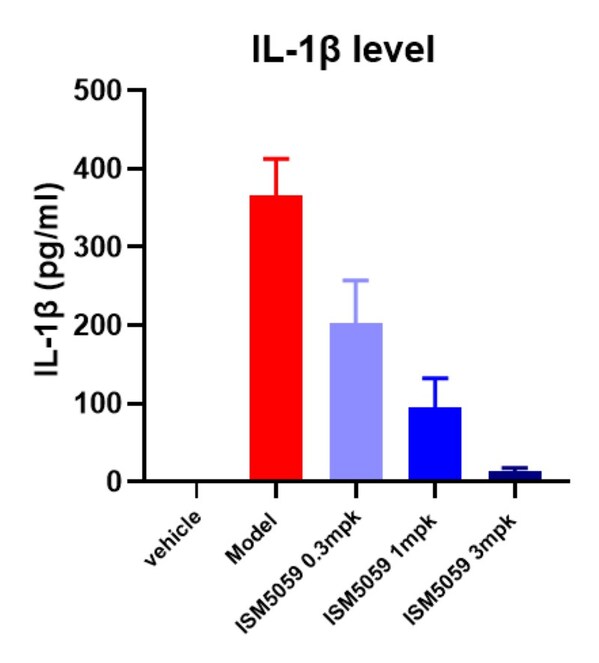 英矽智能提名外周限制性NLRP3抑制剂ISM5059为临床前候选化合物，用于多种炎症及代谢相关疾病治疗