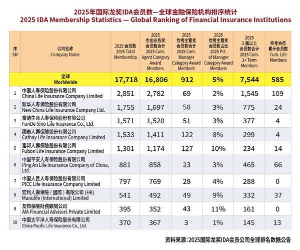 以世界级标准定义卓越----国际龙奖IDA引领世界金融保险业专业成长与永续发展
