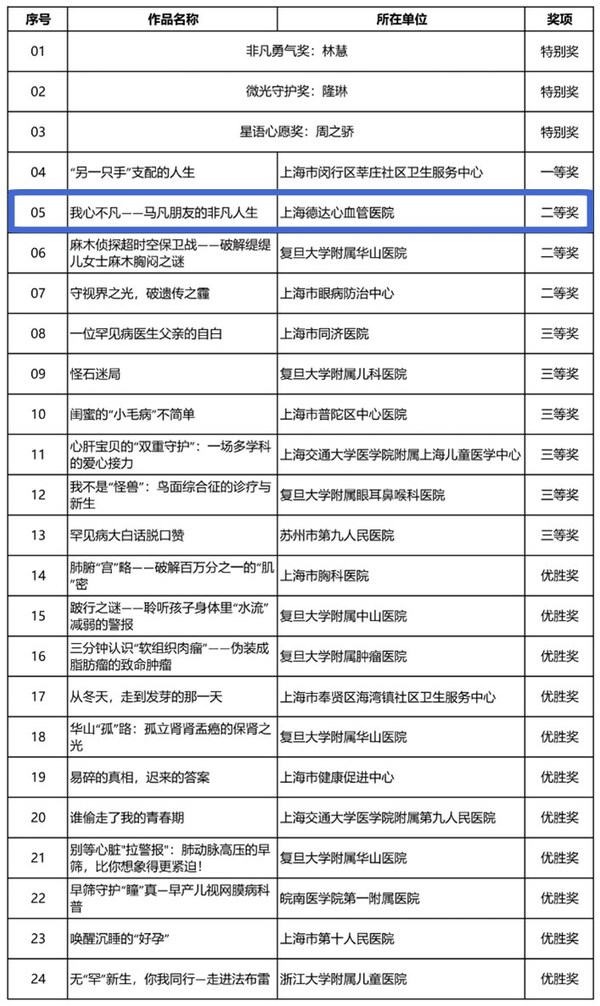 上海德达心血管医院荣获上海市罕见病科普大赛二等奖