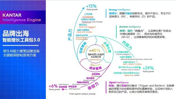 AI赋能洞察，数据驱动增长：凯度伴飞中国品牌全球化