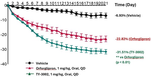 同源康医药自主研发TY-3002单药展现卓越减重疗效，引领下一代口服GLP-1R小分子创新