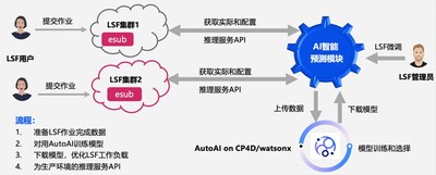 内存暴涨下的HPC破局之道----开赟携手IBM打出算力优化"组合拳"