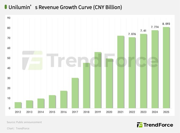 三连冠背后，洲明科技的"反周期"扩张