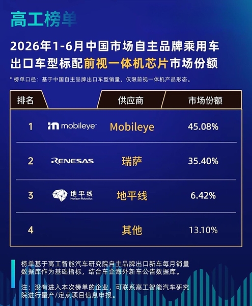中国汽车"狂飙"出海，Mobileye霸榜前视一体机芯片市场